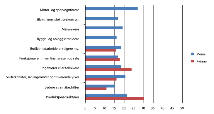Figur 9.14 Sysselsatte som oppgir at de ikke har tid til å utføre arbeidet skikkelig i de ti største yrkesgruppene1 for menn, etter kjønn. Prosent. 20092