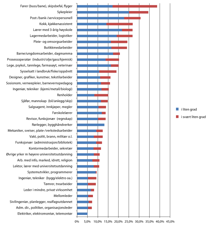 Figur 9.15 Sysselsatte som oppgir at de i liten eller svært liten grad kan bestemme eget arbeidstempo etter yrkesgruppe. Utvalgte yrkesgrupper.1 Prosent. 2009 