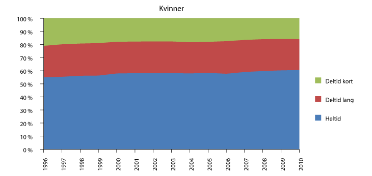 Figur 9.4 Sysselsatte kvinner (15-74 år) etter avtalt arbeidstid. Prosent. 1996-20101