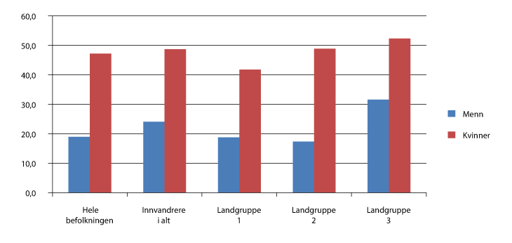 Figur 9.7 Sysselsatte i alderen 20-66 år med avtalt arbeidstid1 på under 35 timer per uke etter innvandrerbakgrunn, landgruppe og kjønn. Prosent. 2010 (4. kvartal) 