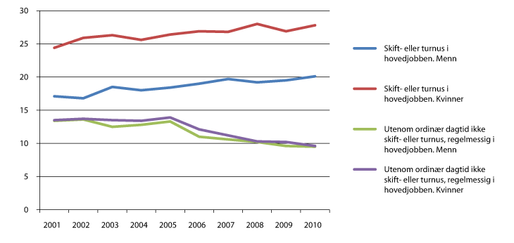Figur 9.8 Sysselsatte (15-74 år) i skift og turnus og sysselsatte som ikke jobber dagtid i hovedjobben etter kjønn. Prosent. 2001-2010