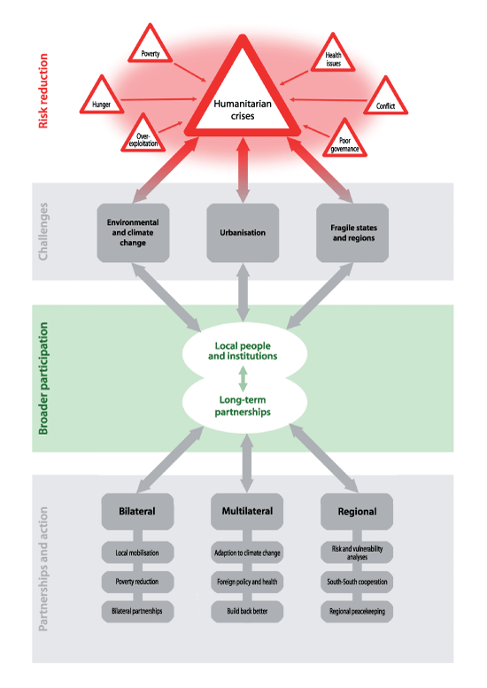 Figure 2.2 Risk reduction: problems and responses