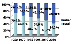 Figure 5.3 World population