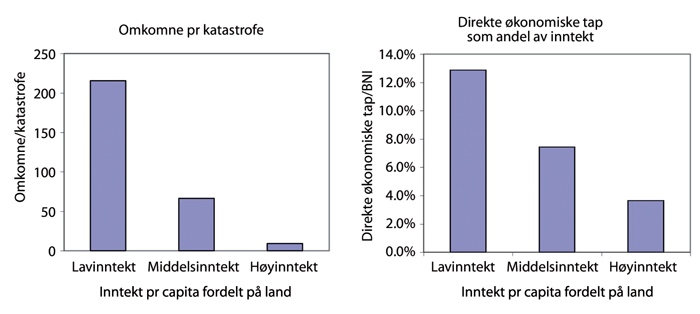 Figur 2.2 Humanitære og økonomiske tap som følge av naturkatastrofer