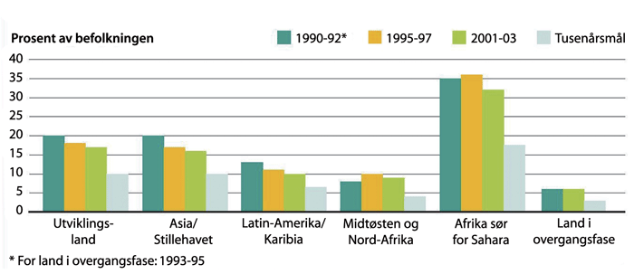 Figur 4.2 Andel underernærte i forhold til tusenårsmålene