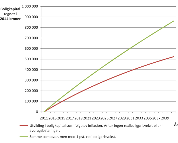 Figur 7.1 Oppbygging av egenkapital i bolig over tid uten avdragsbetalinger.