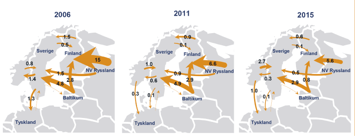 Figur 2.1 Utviklingen i virkesflyten av rundvirke i Østersjøområdet (mill. m3).