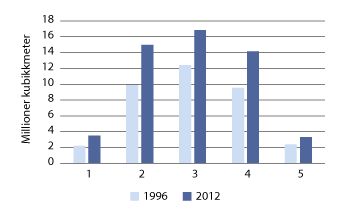 Figur 3.14 Utviklingen av nedbrytingsstadier for død ved, 1996 til 2012, mill. m3.