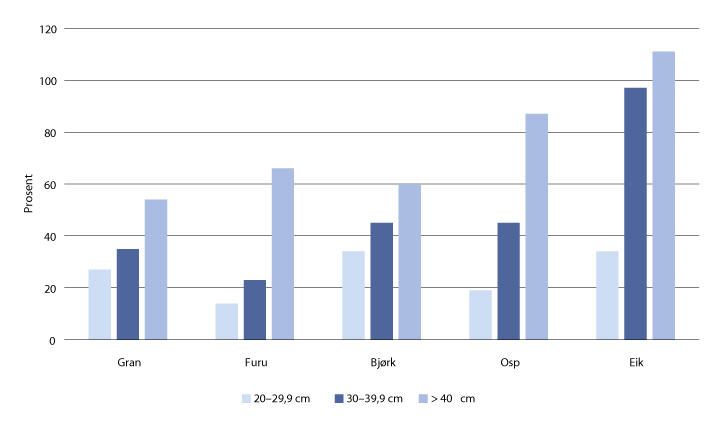 Figur 3.15 Prosentvis økning i antall trær av gran, furu, bjørk, osp og eik i ulike diameterklasser, 1996 til 2012.