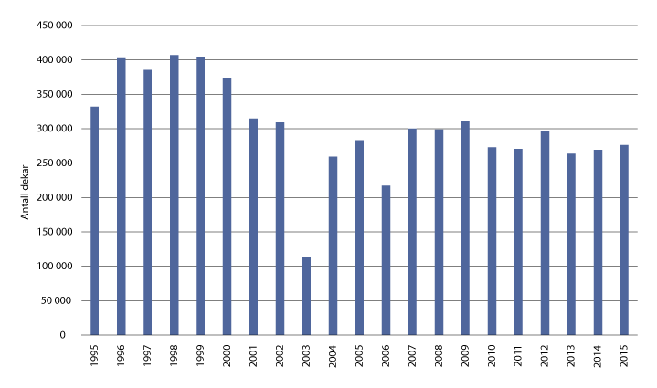 Figur 3.9 Ungskogpleieareal i dekar i perioden 1995 til 2015.