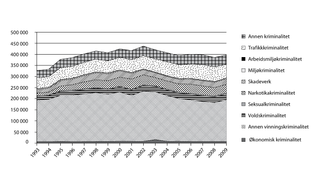 Figur 1.1 Anmeldte lovbrudd etter lovbruddsgruppe 1993–2009