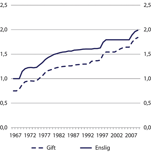 Figur 11.1 Minstepensjon til enslige og gifte (ordinær sats) som andel av grunnbeløpet 1967–2010. Årlig gjennomsnitt