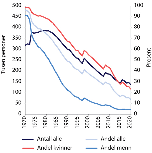 Figur 11.10 Antall (venstre akse) og andel (høyre akse) alderspensjonister med minstenivå ved utgangen av året i prosent. 1970–2021
