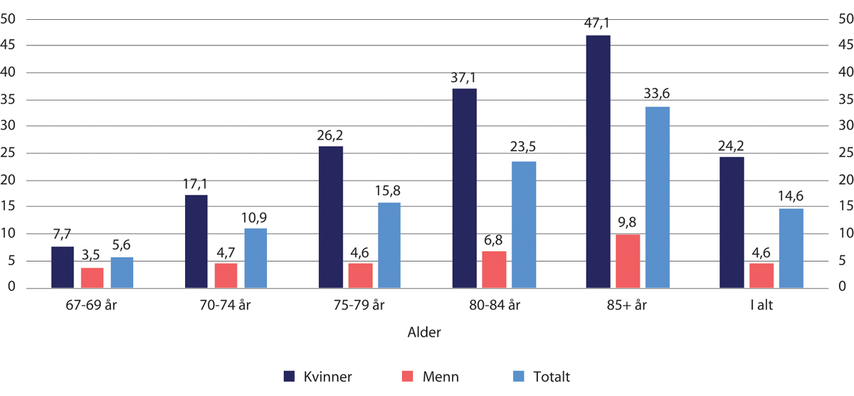 Figur 11.11 Andel minstepensjonister av alle alderspensjonister. Kjønn og alder. Desember 2021. Prosent