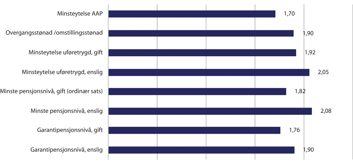 Figur 11.12 Minsteytelser i folketrygden etter skatt. Andel av G, gjennomsnitt for 2021
