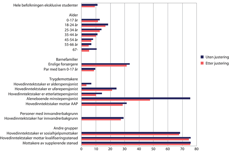 Figur 11.13 Andel personer med lavinntekt1 før og etter justering for formue.2 2019. Prosent
