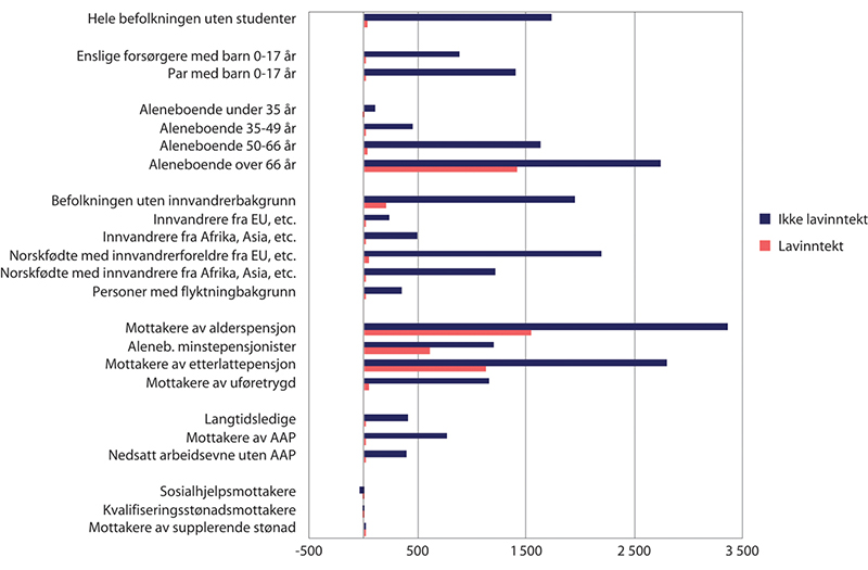 Figur 11.14 Median beregnet nettoformue for husholdninger uten og med lavinntekt (EU60). Husholdninger i alt og ulike grupper 2018. Tusen kroner