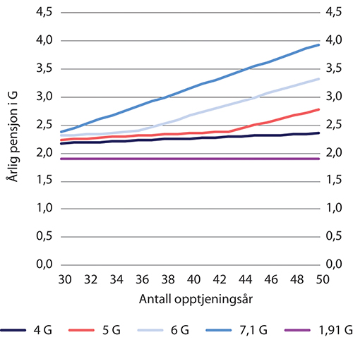 Figur 11.16 Nivået på årlig alderspensjon fra folketrygden (inntektspensjon og eventuell garantipensjon1 det første året ved uttak fra 67 år for ulike kombinasjoner av inntekt (4–7,1 G) og opptjeningsår (30–50 år). Garantipensjonen satt lik 1,91 G. 1963-kullet
