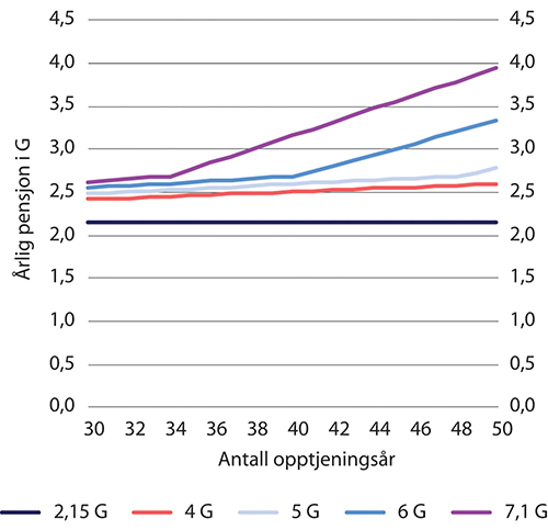 Figur 11.17 Nivået på årlig alderspensjon fra folketrygden (inntektspensjon og eventuell garantipensjon1 det første året ved uttak fra 67 år for ulike kombinasjoner av inntekt (4–7,1 G) og opptjeningsår (30–50 år). Garantipensjonen satt lik 2,15 G. 1963-kullet
