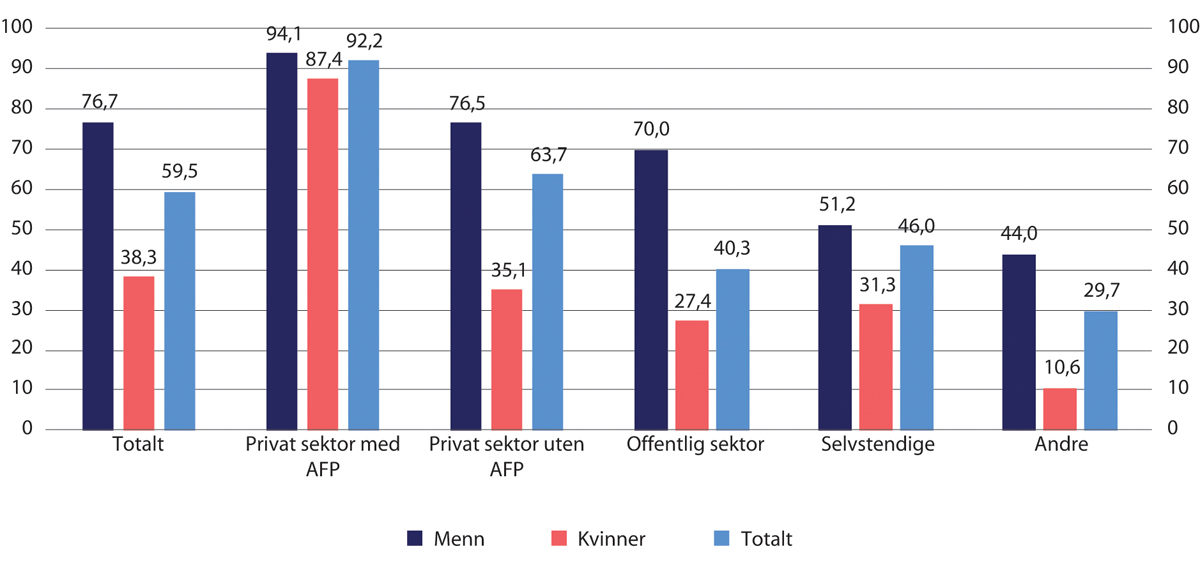 Figur 11.18 Andel som kan ta ut 100 prosent alderspensjon ved 62 år blant personer født i 1959 som ikke mottar uføretrygd, gjenlevendepensjon eller offentlig AFP.1 Prosent
