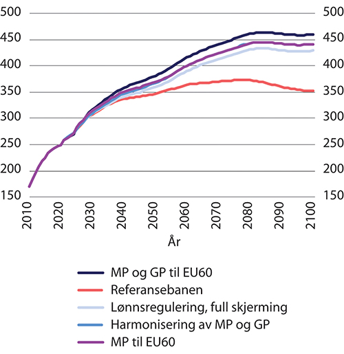 Figur 11.19 Pensjonskostnader økte aldersgrenser, se tabell 11.11.1 Mrd. 2021-kroner (lønnsdeflatert)