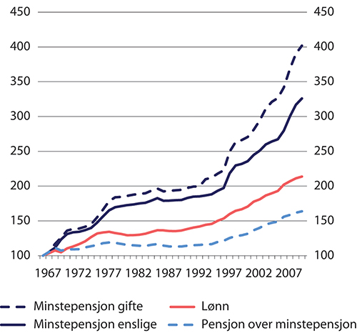 Figur 11.2 Realverdien1 av lønn, pensjon over minstenivået2 og minstepensjon 1967–2010. Indekser 1967=100
