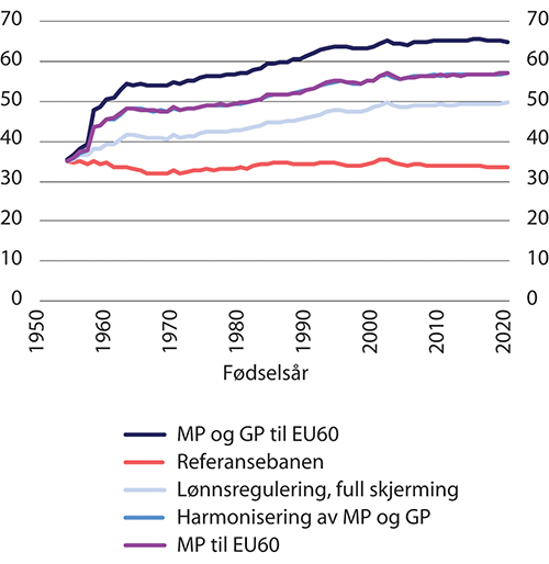 Figur 11.20 Andel garantipensjonister ved avgang i årskullene 1954–2020. Prosent
