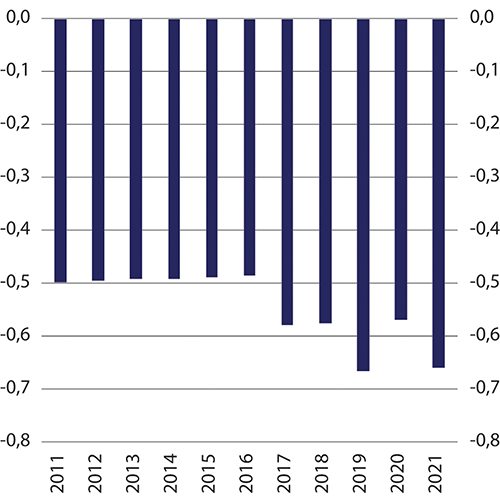 Figur 11.21 Virkningen av levealdersjustering på reguleringen av minsteytelsene i folketrygden 2011–2021
. Prosent