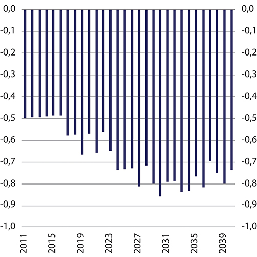 Figur 11.22 Virkningen av levealdersjustering på reguleringen av minsteytelsene i folketrygden 2011–2040.1
Prosent