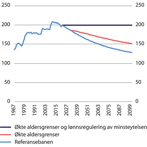 Figur 11.23 Garantipensjon for enslige 1967–2100 i fast grunnbeløp i tre alternativer.1 Tusen 2021-kroner (lønnsdeflatert)