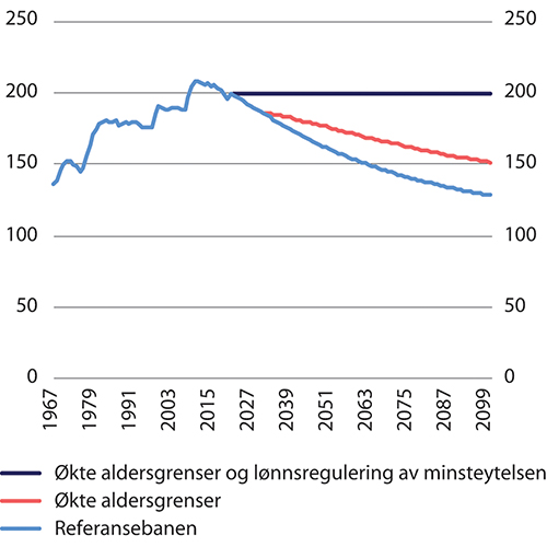 Figur 11.23 Garantipensjon for enslige 1967–2100 i fast grunnbeløp i tre alternativer.1 Tusen 2021-kroner (lønnsdeflatert)
