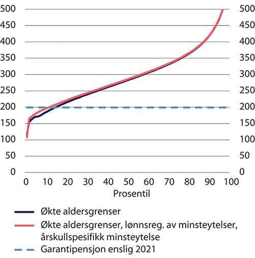 Figur 11.24 Fordeling av alderspensjon fra folketrygden blant arbeidsføre alderspensjonister i 2060 etter prosentiler.1 Tusen 2021-kroner (lønnsdeflatert)