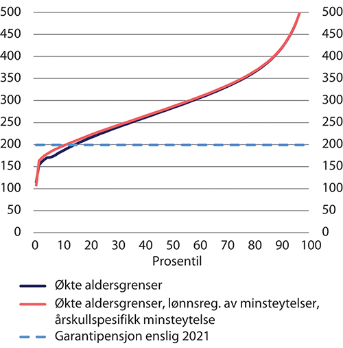 Figur 11.24 Fordeling av alderspensjon fra folketrygden blant arbeidsføre alderspensjonister i 2060 etter prosentiler.1 Tusen 2021-kroner (lønnsdeflatert)
