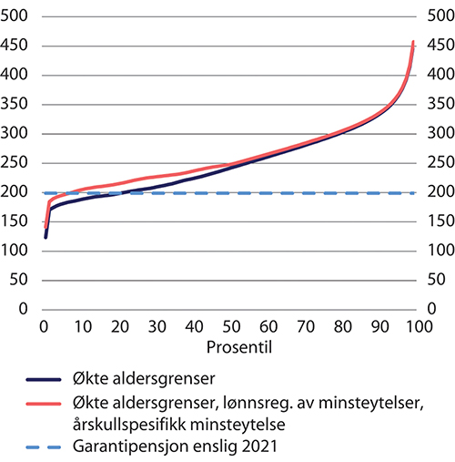 Figur 11.25 Fordeling av alderspensjon fra folketrygden blant uføre alderspensjonister i 2060 etter prosentiler.1 Tusen 2021-kroner (lønnsdeflatert)