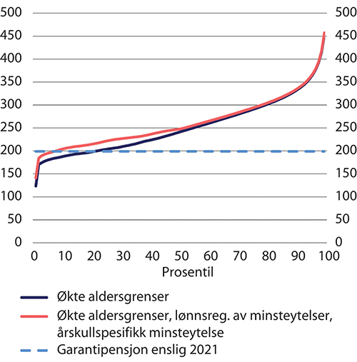 Figur 11.25 Fordeling av alderspensjon fra folketrygden blant uføre alderspensjonister i 2060 etter prosentiler.1 Tusen 2021-kroner (lønnsdeflatert)
