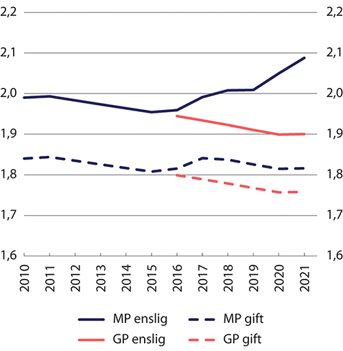 Figur 11.3 Minste pensjonsnivå (MP) og garantipensjon1 (GP) for enslige og gifte målt som andel av grunnbeløpet 2010–2021. Årlig gjennomsnitt
