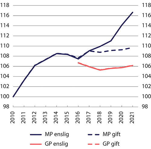 Figur 11.4 Realverdien1 av minste pensjonsnivå (MP) og garantipensjon (GP) for enslige og gifte. Indekser 2010=100
