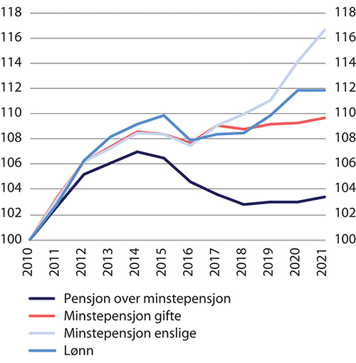 Figur 11.5 Realverdien1 av lønn, pensjon over minstenivået og minste pensjonsnivå 2010–2021. Indekser 2010=100
