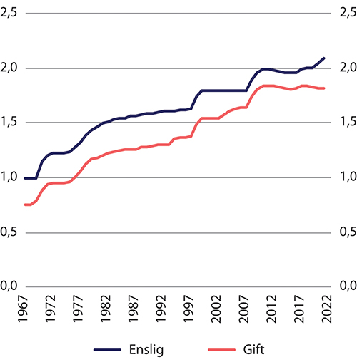 Figur 11.6 Minstepensjon/minste pensjonsnivå for enslige1 og gifte som andel av grunnbeløpet 1967–2021. Årlig gjennomsnitt