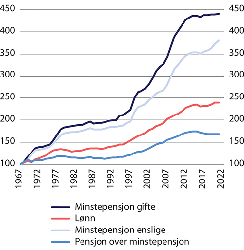 Figur 11.7 Realverdien1 av lønn, pensjon over minstenivået2 og minste pensjonsnivå 1967–2021. Indekser 1967=100
