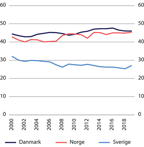 Figur 11.9 Minstepensjon for enslig etter skatt som andel av en gjennomsnittslønn etter skatt, 2000–2019. Prosent