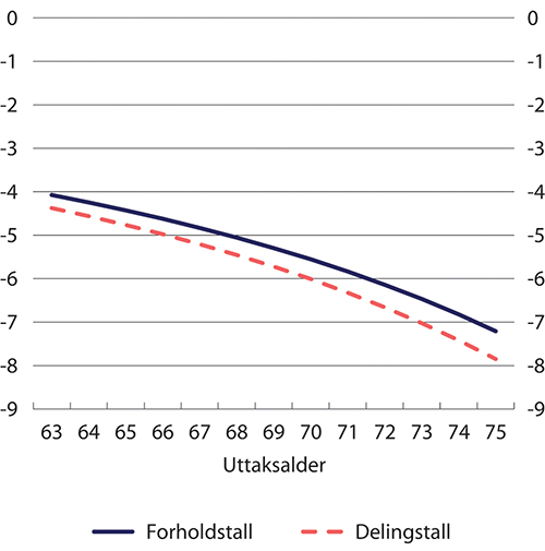 Figur 12.1 Årlig endring i forholdstall og delingstall for 1960-kullet ved ett års utsatt uttak. Prosent
