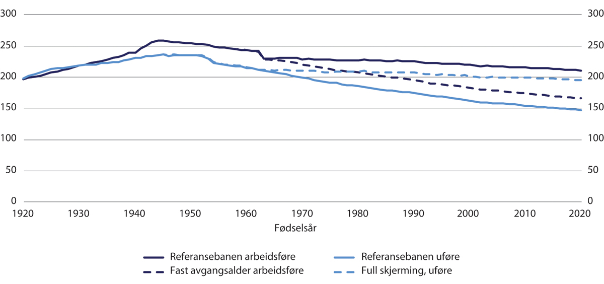 Figur 12.10 Gjennomsnittlig årlig pensjonsnivå, uføre og ikke-uføre kvinner, uttak samtidig med avgang.1 Årskullene 1920–2020. Tusen 2021-kroner (lønnsdeflatert)
