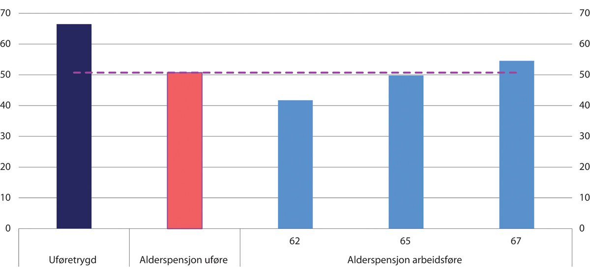 Figur 12.11 Uføretrygd og alderspensjon fra folketrygden ved 67 år. Kompensasjonsgrad etter skatt fra 67 år som andel av tidligere inntekt etter skatt for 1963-årskullet. 37 opptjeningsår ved fylte 62 år med 6 G i gjennomsnittlig arbeidsinntekt. Prosent
