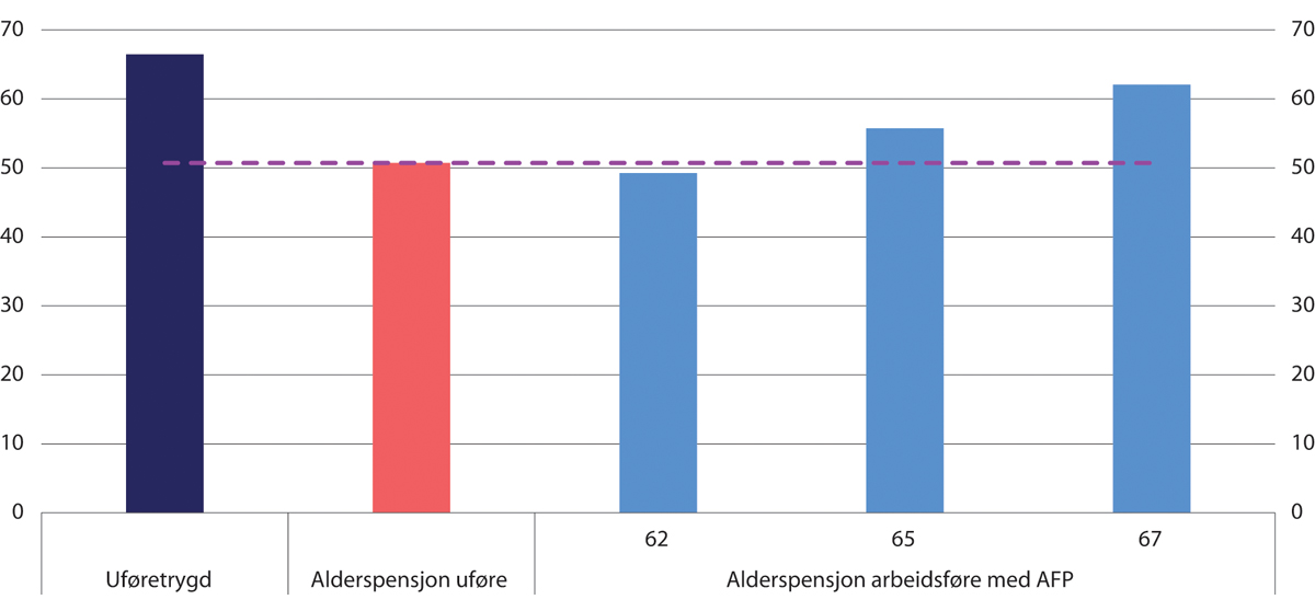 Figur 12.12 Uføretrygd og alderspensjon fra folketrygden og AFP ved 67 år. Kompensasjonsgrad etter skatt fra 67 år som andel av tidligere inntekt etter skatt for 1963-årskullet. 37 opptjeningsår ved fylte 62 år med 6 G i gjennomsnittlig arbeidsinntekt. Prosent