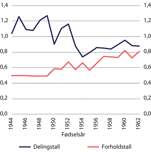 Figur 12.2 Årlig endring i forholdstall og delingstall ved 67 år for årskullene 1944–1962.1 Anslag for 1961- og 1962-kullet. Prosent