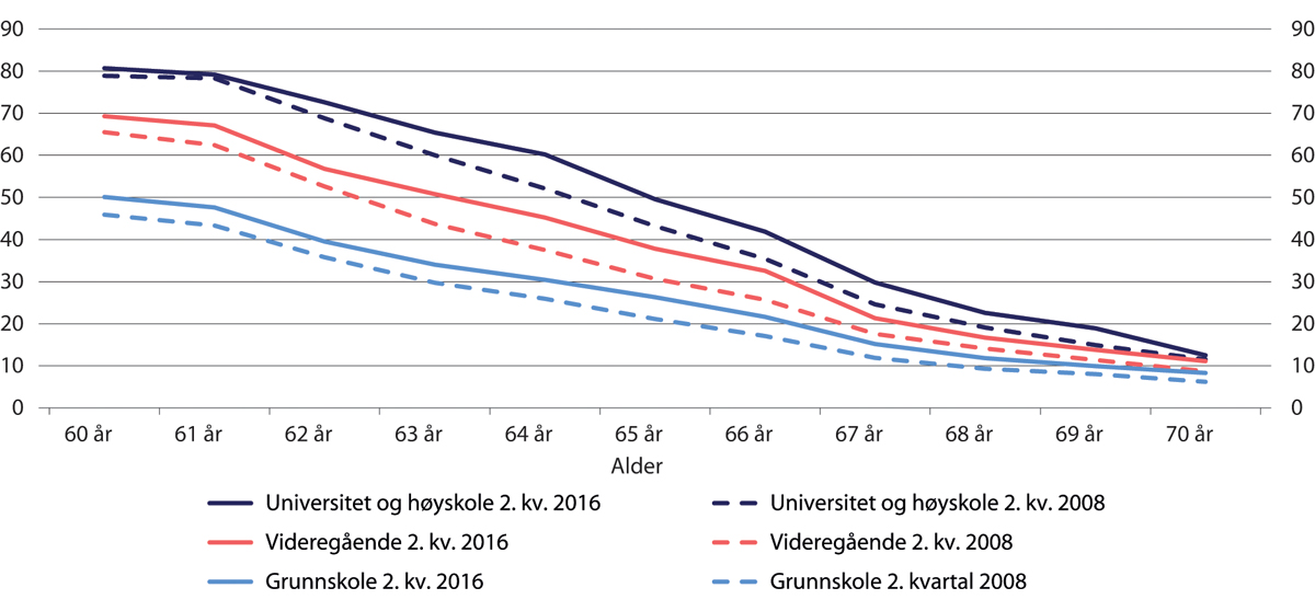 Figur 12.3 Lønnstakerprosent etter alder og utdanningsnivå. Prosent av befolkningen i samme alder. Bosatte 60–70 år. 2. kvartal 2008 og 2. kvartal 2016