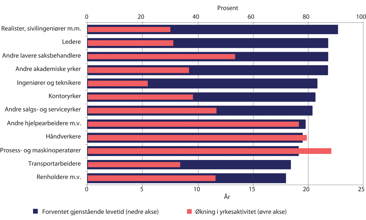 Figur 12.4 Andel arbeidstakere ved 60 år som fortsatt var i arbeid ved 64 år. Prosentvis vekst fra 1947- til 1951-kullet, og forventet, gjenstående levetid ved 62 år for menn, etter yrke. Privat sektor med AFP