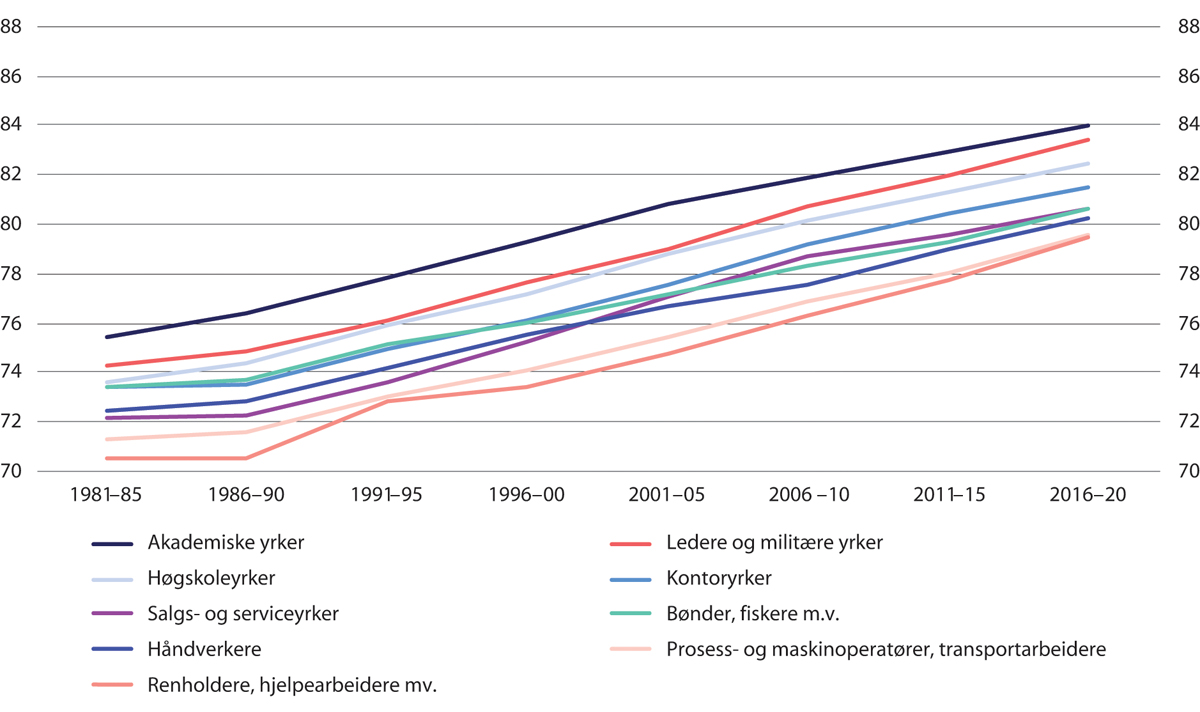 Figur 12.5 Forventet levealder ved fødselen i ni yrkesfelt. Menn. Femårsperioder 1981–2020. År
