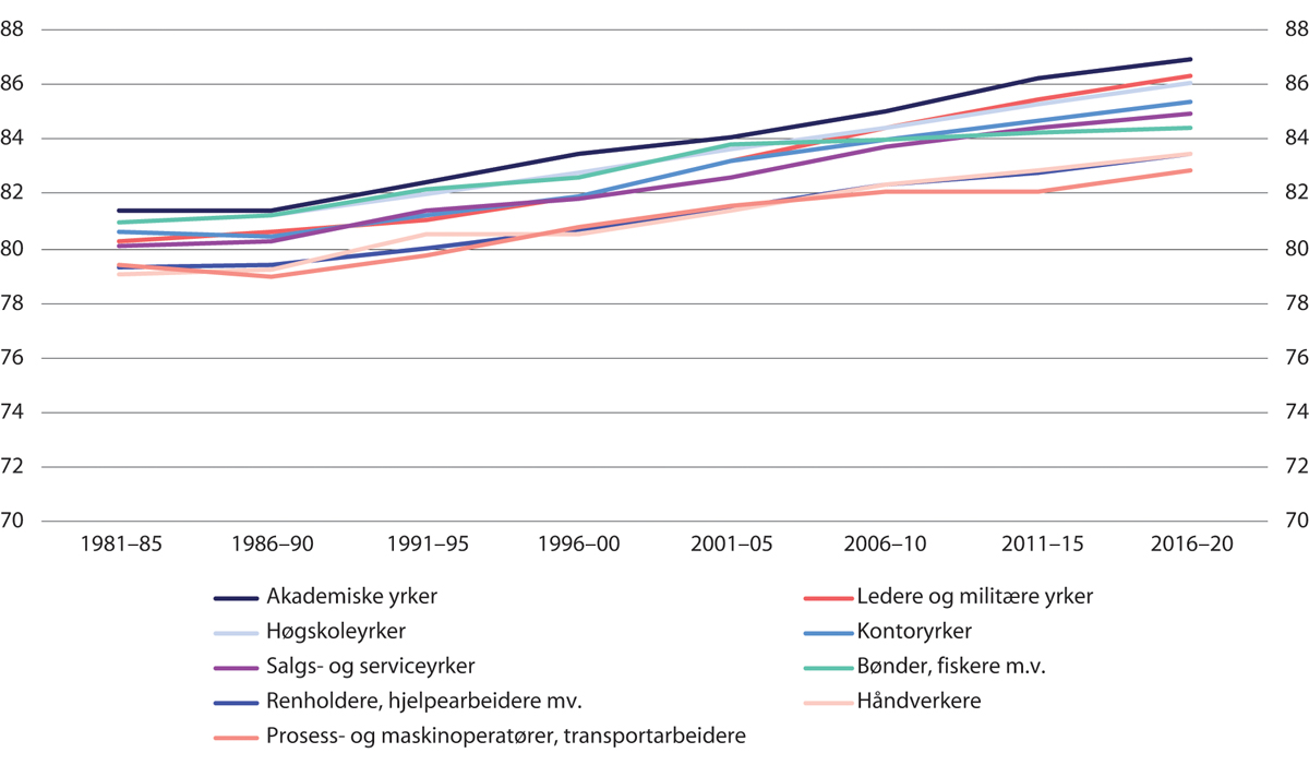 Figur 12.6 Forventet levealder ved fødselen i ni yrkesfelt. Kvinner. Femårsperioder 1981–2020. År